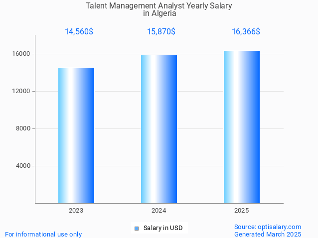 talent management analyst salary in algeria 2025 talent management analyst salary in algeria 2025