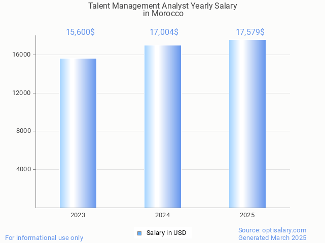 talent management analyst salary in morocco 2025 talent management analyst salary in morocco 2025