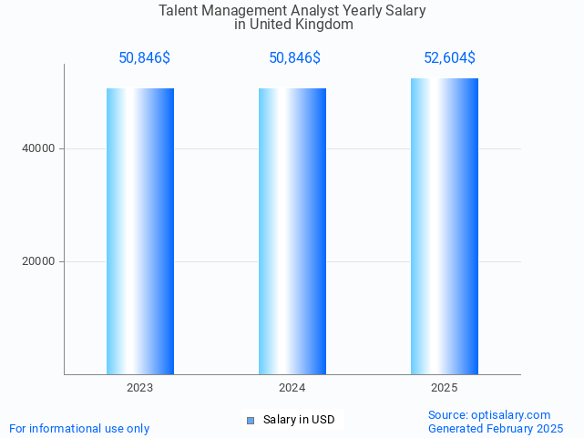 talent management analyst salary in united kingdom 2025 talent management analyst salary in united kingdom 2025