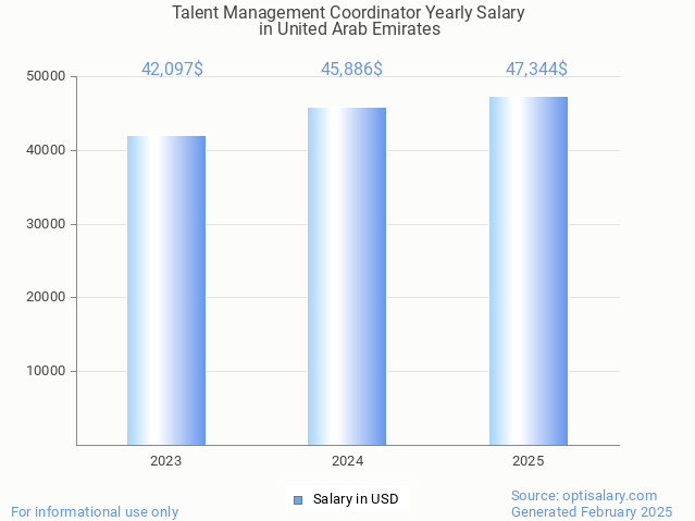talent management coordinator salary in united arab emirates 2025 talent management coordinator salary in united arab emirates 2025
