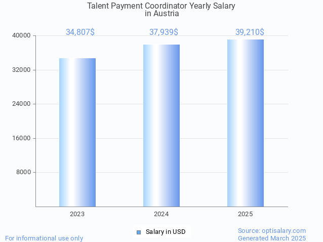 talent payment coordinator salary in austria 2025 talent payment coordinator salary in austria 2025