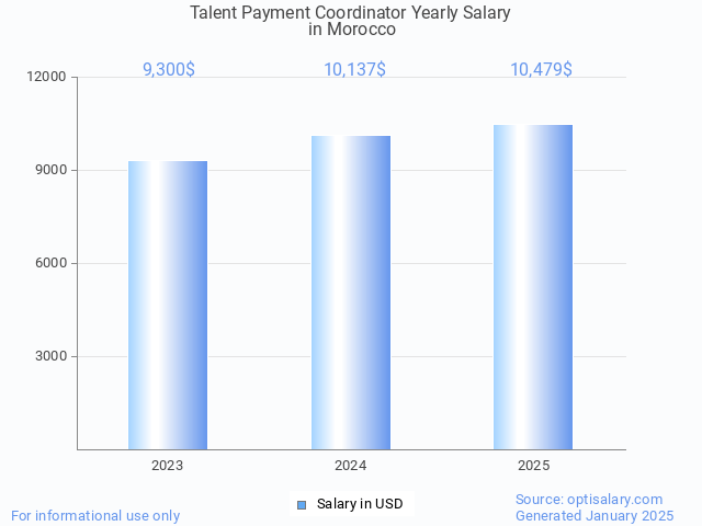 talent payment coordinator salary in morocco 2025 talent payment coordinator salary in morocco 2025