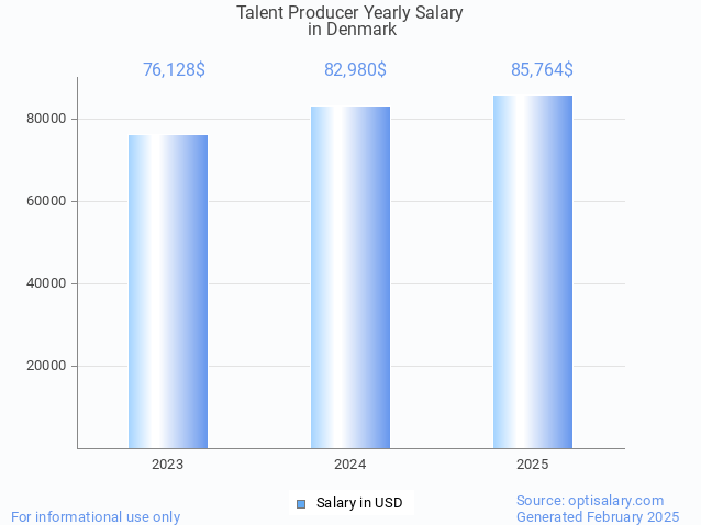 talent producer salary in denmark 2025 talent producer salary in denmark 2025