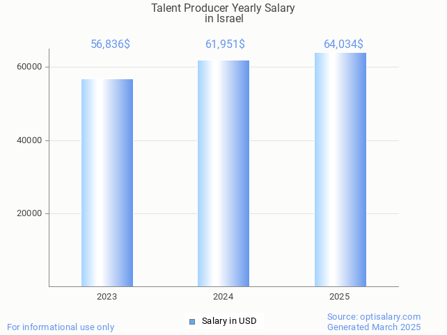 talent producer salary in israel 2025 talent producer salary in israel 2025