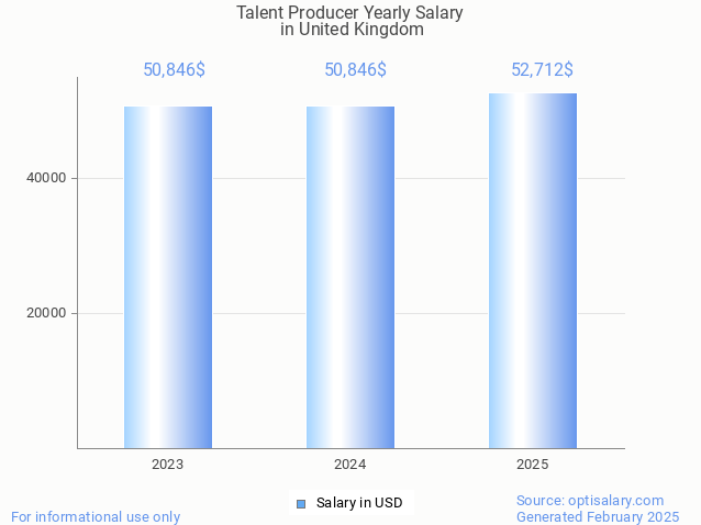 talent producer salary in united kingdom 2025 talent producer salary in united kingdom 2025