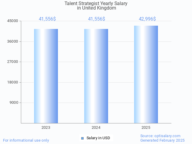 talent strategist salary in united kingdom 2025 talent strategist salary in united kingdom 2025