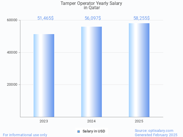 tamper operator salary in qatar 2025 tamper operator salary in qatar 2025