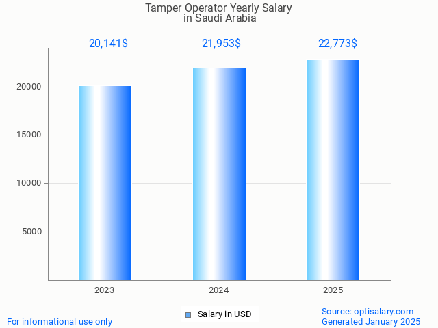 tamper operator salary in saudi arabia 2025 tamper operator salary in saudi arabia 2025