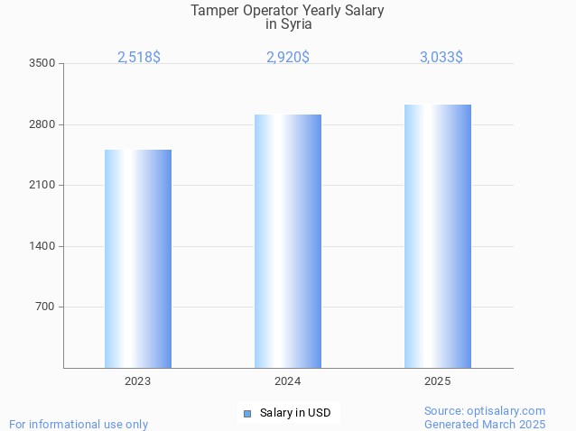 tamper operator salary in syria 2025 tamper operator salary in syria 2025