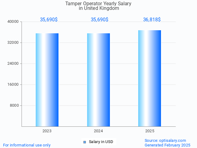 tamper operator salary in united kingdom 2025 tamper operator salary in united kingdom 2025