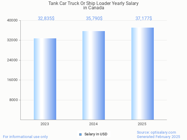 tank car truck or ship loader salary in canada 2025 tank car truck or ship loader salary in canada 2025