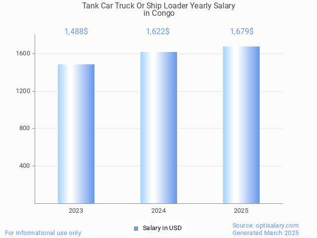 tank car truck or ship loader salary in congo 2025