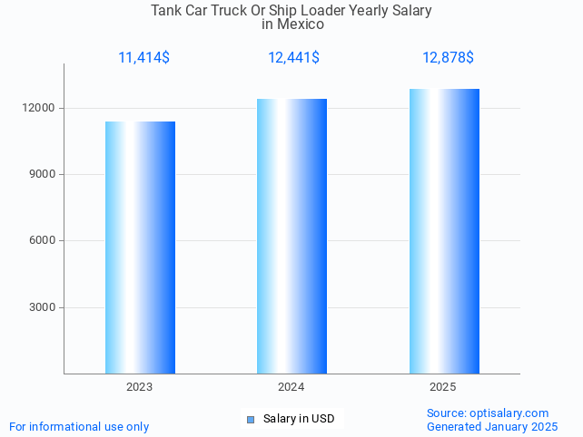 tank car truck or ship loader salary in mexico 2025 tank car truck or ship loader salary in mexico 2025