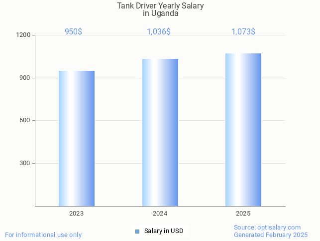 tank driver salary in uganda 2025 tank driver salary in uganda 2025