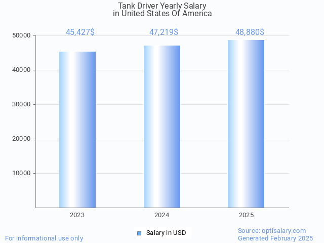 tank driver salary in united states of america 2025 tank driver salary in united states of america 2025