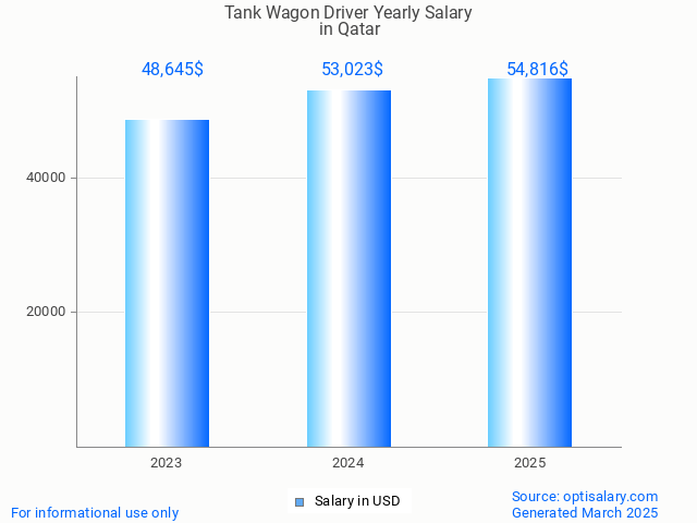 tank wagon driver salary in qatar 2025 tank wagon driver salary in qatar 2025