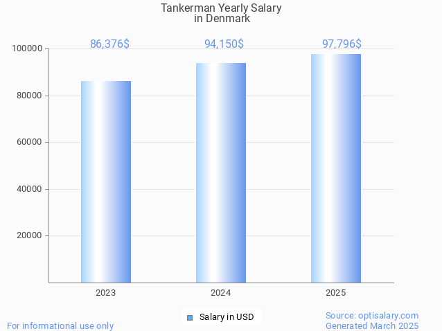 tankerman salary in denmark 2025 tankerman salary in denmark 2025