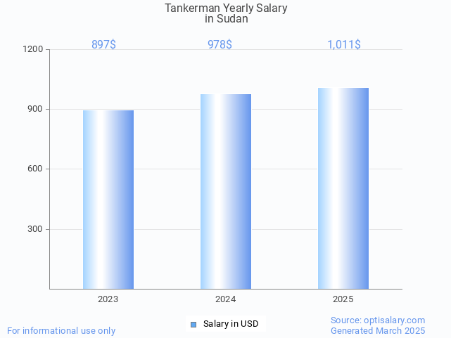 tankerman salary in sudan 2025 tankerman salary in sudan 2025