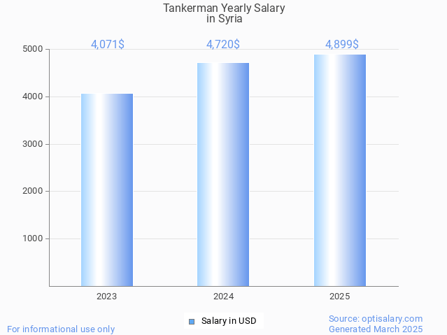 tankerman salary in syria 2025