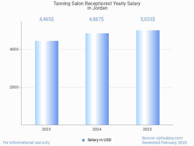tanning salon receptionist salary in jordan 2025 tanning salon receptionist salary in jordan 2025