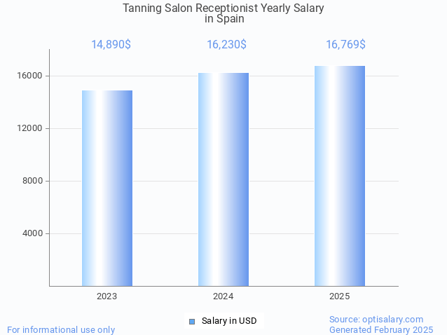 tanning salon receptionist salary in spain 2025 tanning salon receptionist salary in spain 2025