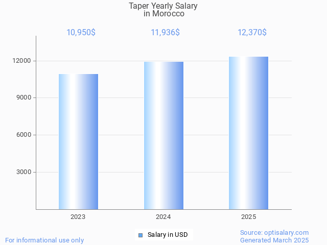 taper salary in morocco 2025 taper salary in morocco 2025