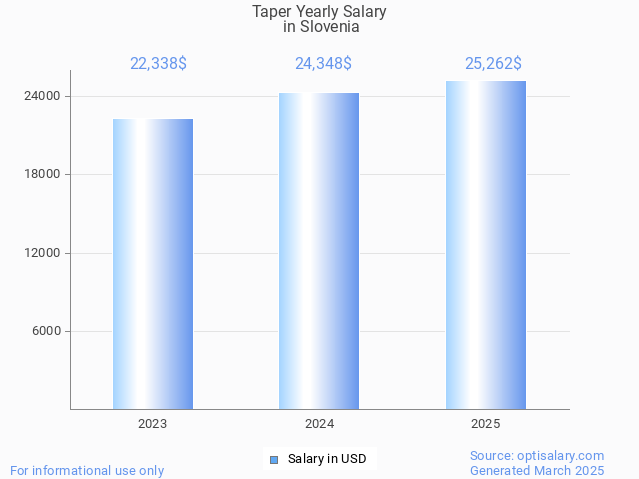 taper salary in slovenia 2025 taper salary in slovenia 2025