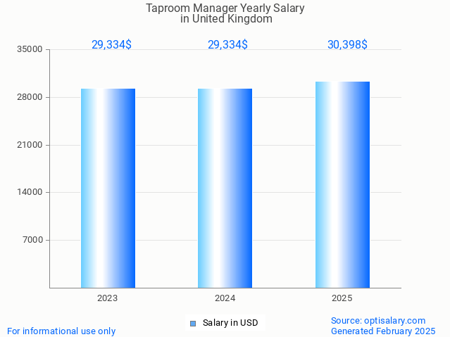 taproom manager salary in united kingdom 2025 taproom manager salary in united kingdom 2025