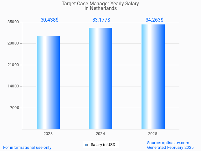 target case manager salary in netherlands 2025 target case manager salary in netherlands 2025