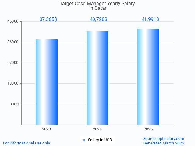 target case manager salary in qatar 2025 target case manager salary in qatar 2025