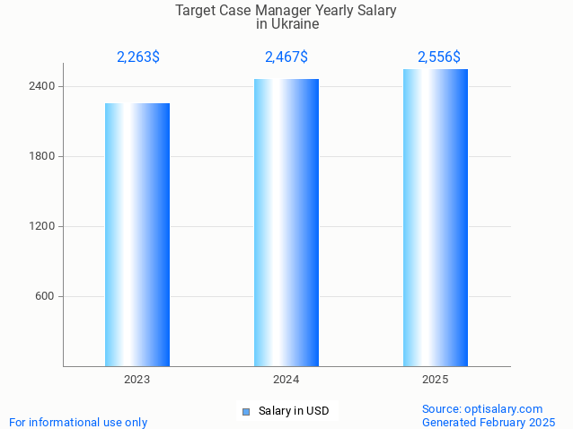 target case manager salary in ukraine 2025 target case manager salary in ukraine 2025