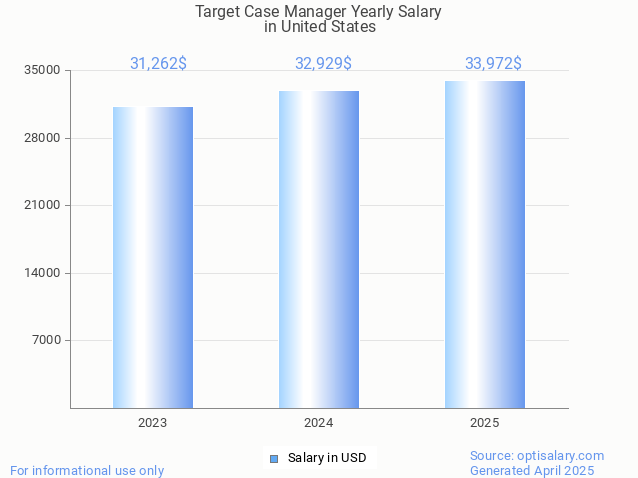 target case manager salary in united states 2025 target case manager salary in united states 2025