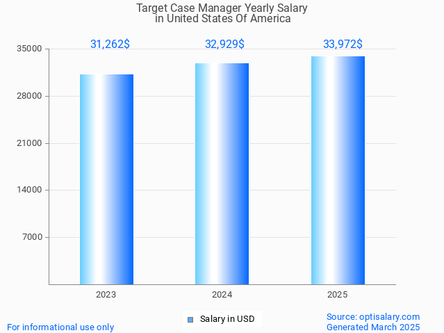 target case manager salary in united states of america 2025 target case manager salary in united states of america 2025