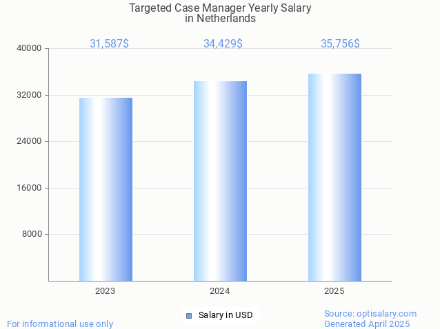 targeted case manager salary in netherlands 2025 targeted case manager salary in netherlands 2025