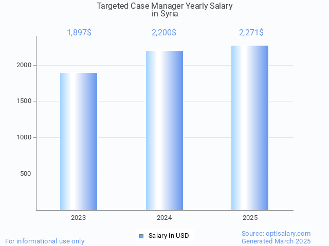 targeted case manager salary in syria 2025 targeted case manager salary in syria 2025