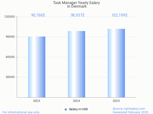 task manager salary in denmark 2025 task manager salary in denmark 2025