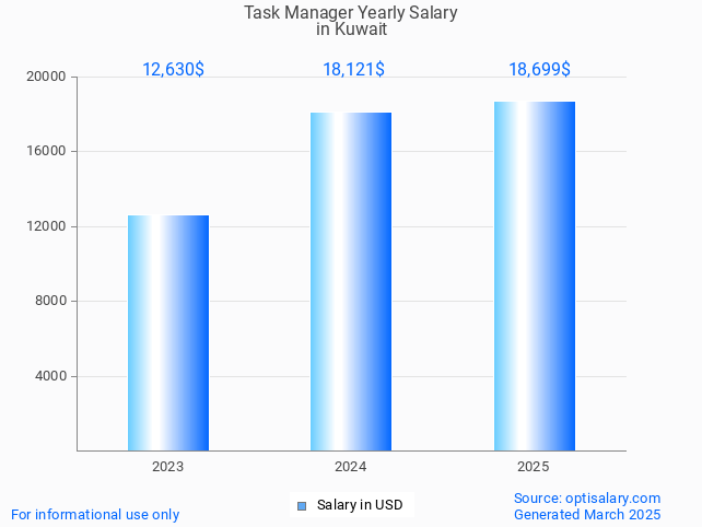 task manager salary in kuwait 2025 task manager salary in kuwait 2025