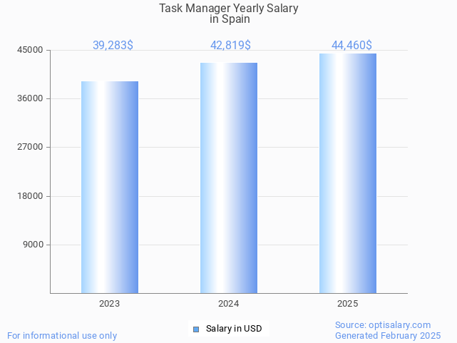 task manager salary in spain 2025 task manager salary in spain 2025