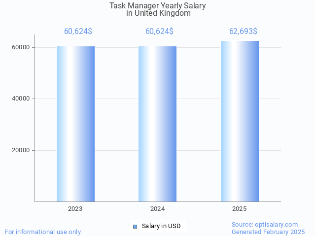 task manager salary in united kingdom 2025 task manager salary in united kingdom 2025