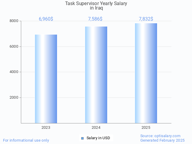 task supervisor salary in iraq 2025 task supervisor salary in iraq 2025