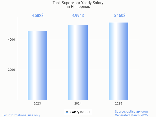 task supervisor salary in philippines 2025 task supervisor salary in philippines 2025