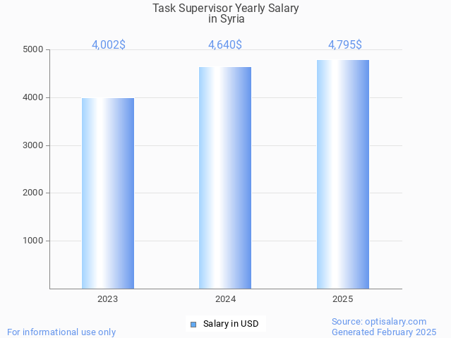 task supervisor salary in syria 2025 task supervisor salary in syria 2025