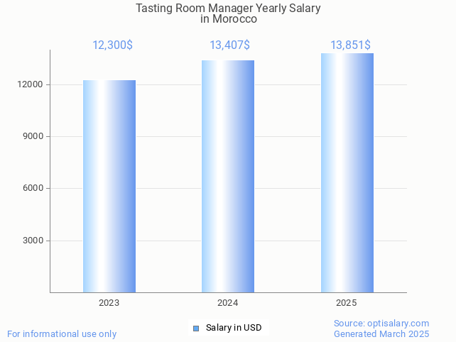 tasting room manager salary in morocco 2025 tasting room manager salary in morocco 2025