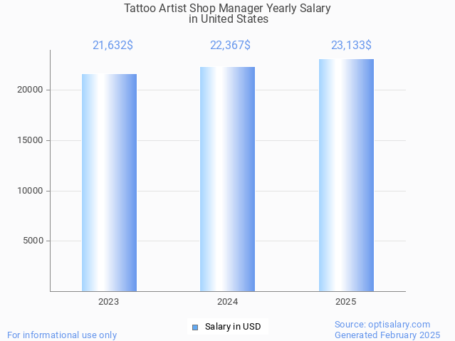 tattoo artist shop manager salary in united states 2025 tattoo artist shop manager salary in united states 2025