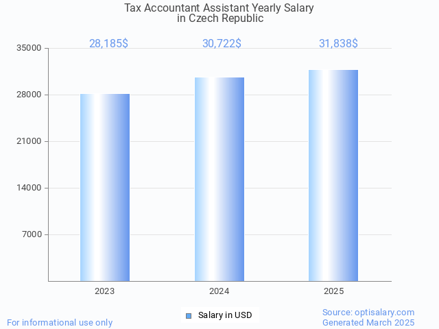 tax accountant assistant salary in czech republic 2025 tax accountant assistant salary in czech republic 2025