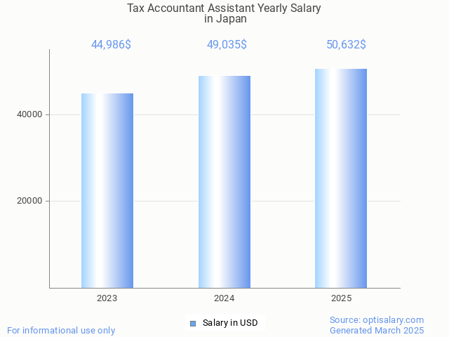 tax accountant assistant salary in japan 2025 tax accountant assistant salary in japan 2025