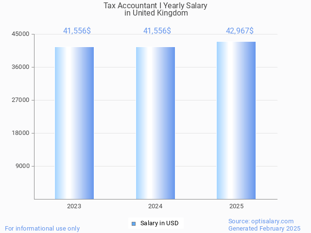 tax accountant i salary in united kingdom 2025 tax accountant i salary in united kingdom 2025