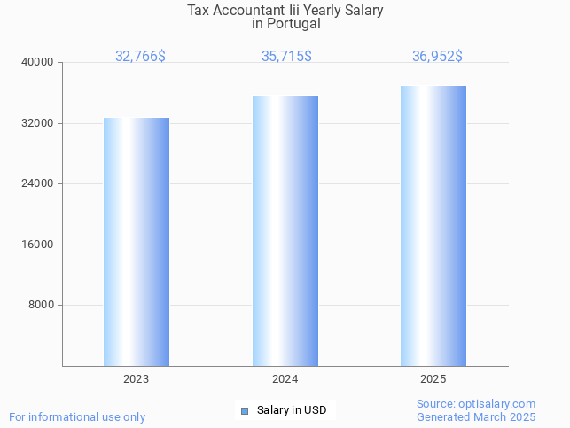 tax accountant iii salary in portugal 2025 tax accountant iii salary in portugal 2025