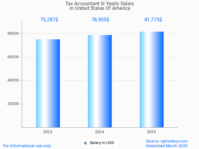tax accountant iii salary in united states of america 2025 tax accountant iii salary in united states of america 2025