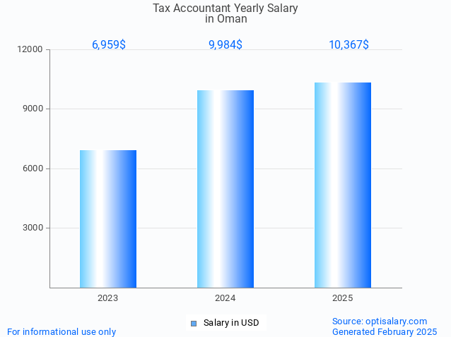 tax accountant salary in oman 2025 tax accountant salary in oman 2025